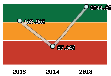  Evolution de l'activité