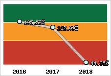  Evolution de l'activité