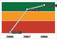  Evolution de l'activité