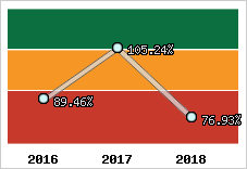  Evolution de l'activité