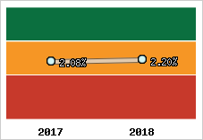 Rentabilité de l'exploitation
