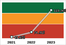  Evolution de l'activité