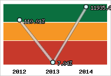  Evolution de l'activité