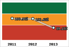 Evolution de l'activité