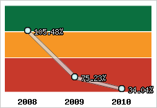  Evolution de l'activité
