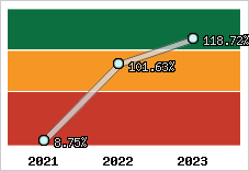  Evolution de l'activité
