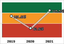  Evolution de l'activité