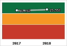 Rentabilité de l'exploitation
