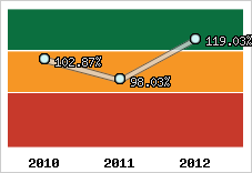  Evolution de l'activité