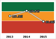  Evolution de l'activité