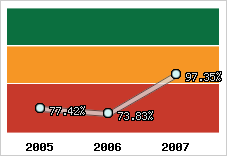  Evolution de l'activité
