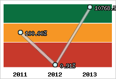  Evolution de l'activité