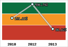  Evolution de l'activité