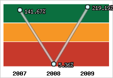  Evolution de l'activité