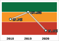  Evolution de l'activité