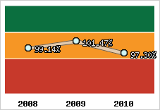  Evolution de l'activité