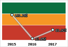 Evolution de l'activité
