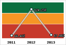  Evolution de l'activité