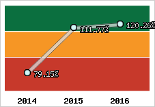  Evolution de l'activité