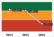  Evolution de l'activité