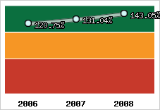  Evolution de l'activité