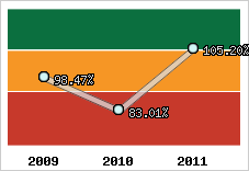 Evolution de l'activité