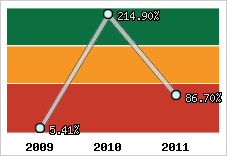  Evolution de l'activité