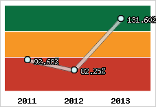  Evolution de l'activité