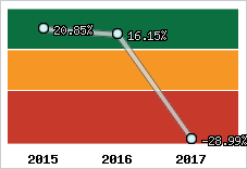 Rentabilité de l'exploitation