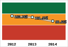  Evolution de l'activité