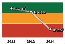  Evolution de l'activité