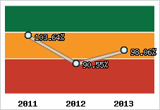  Evolution de l'activité