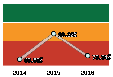  Evolution de l'activité