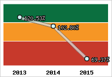  Evolution de l'activité