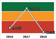  Evolution de l'activité