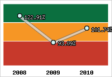  Evolution de l'activité