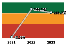  Evolution de l'activité