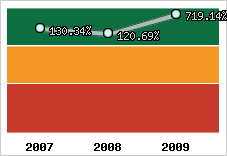  Evolution de l'activité