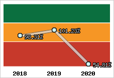 Evolution de l'activité