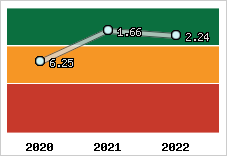 Capacité de remboursement