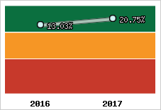 Rentabilité de l'exploitation