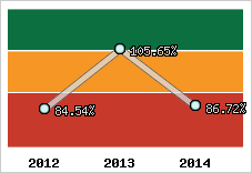  Evolution de l'activité