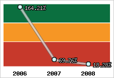  Evolution de l'activité