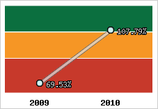  Evolution de l'activité