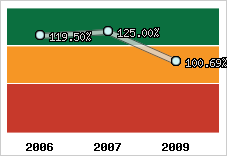  Evolution de l'activité