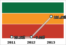  Evolution de l'activité