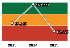  Evolution de l'activité