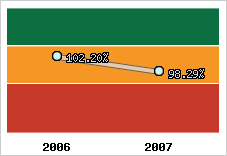  Evolution de l'activité
