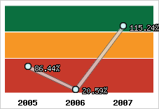  Evolution de l'activité