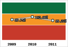  Evolution de l'activité